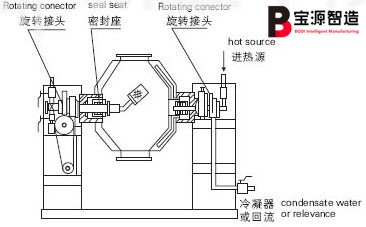 雙錐回轉(zhuǎn)真空干燥機(jī)